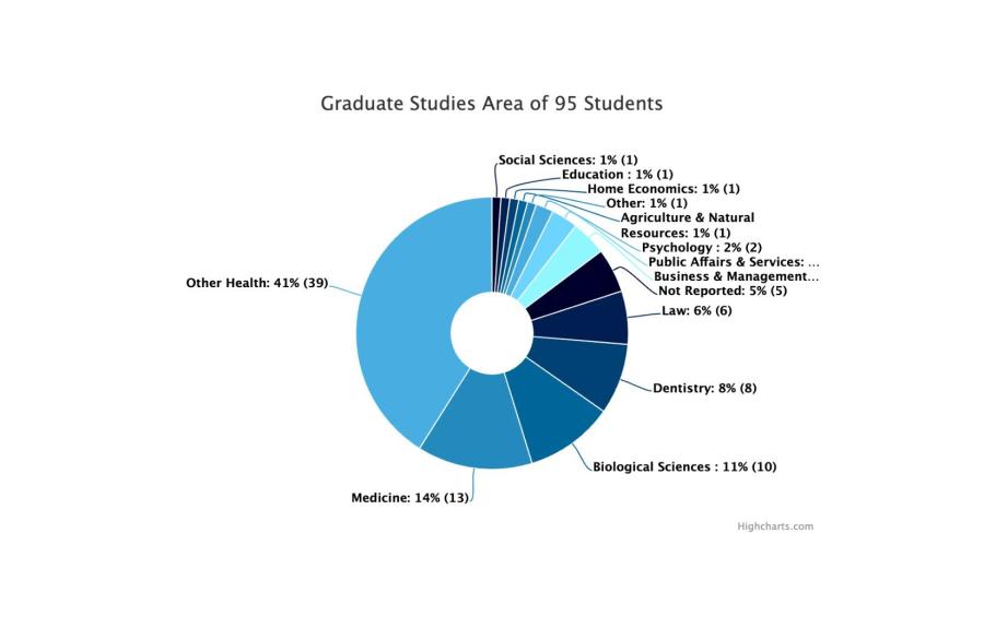 Circle graph showing graduate studies area for biology & society majors