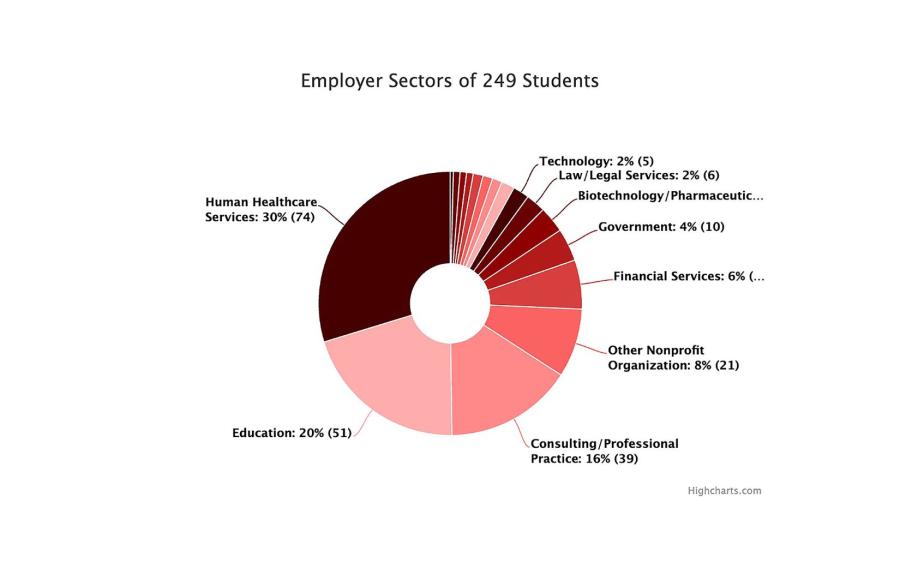 Circle graph showing employer sectors for biology & society majors