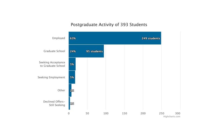 table graph showing postgraduate activity 